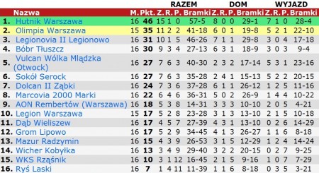 Liga Okręgowa, grupa Warszawa I