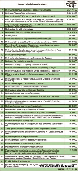 Inwestycje 2014 w gminie Tłuszcz - KLIKNIJ NA OBRAZ, ŻEBY POWIĘKSZYĆ